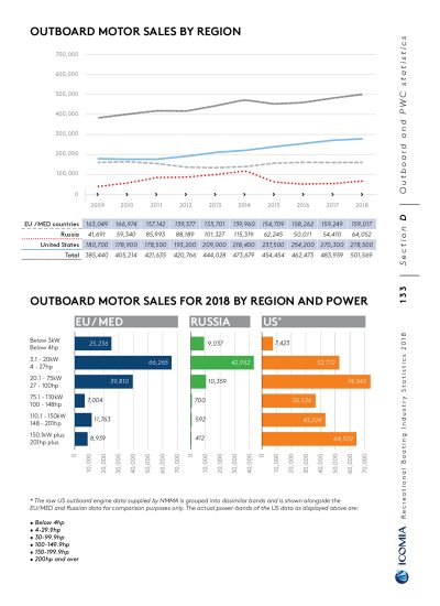 ICOMIA Recreational Boating Statistics 2018