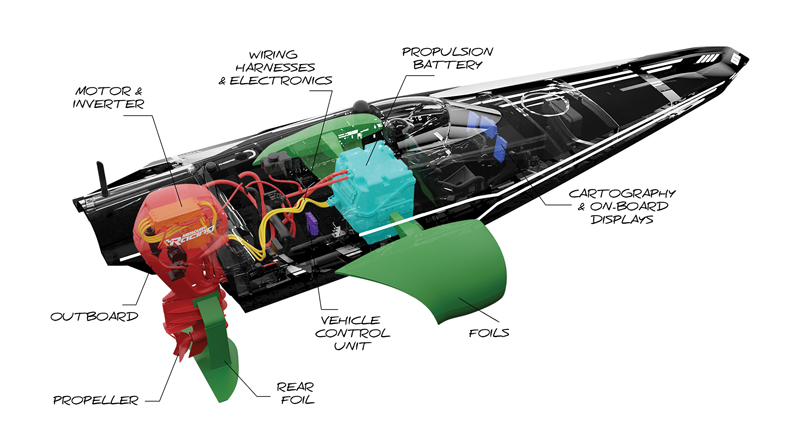 The RaceBird's Systems